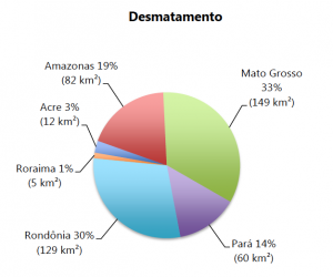 . Percentual do desmatamento nos Estados da Amazônia Legal em agosto de 2014 