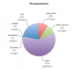 Percentual do desmatamento nos Estados da Amazônia Legal em julho de 2014