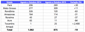 Evolução do desmatamento entre os Estados da Amazônia Legal em agosto de 2013 e agosto de 2014 