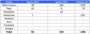 Evolução da degradação florestal entre os Estados da Amazônia Legal em agosto de 2013 e agosto de 2014