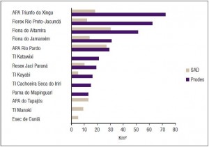 Áreas Protegidas mais desmatadas na Amazônia segundo o Prodes e o SAD no período 2011-2012. 