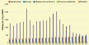 emissoes_brutas_brasileiras