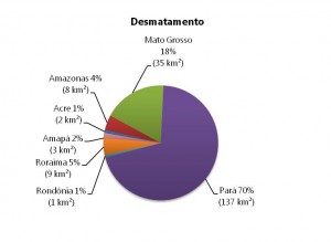 Percentual do desmatamento nos Estados da Amazônia Legal em novembro de 2014 (Fonte: Imazon/SAD).