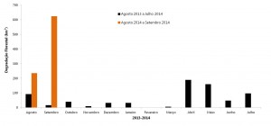 Degradação Florestal de agosto de 2013 a setembro de 2014 na Amazônia Legal 