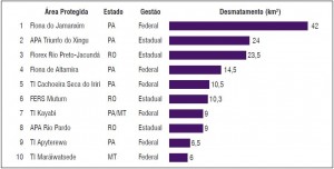 As 10 Áreas Protegidas mais desmatadas na Amazônia entre agosto de 2012 e março de 2013 (SAD).