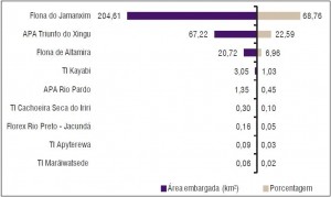 Área embargada (km²) entre 2009 e 2011 nas Áreas Protegidas mais desmatadas na Amazônia entre agosto de 2012 e março de 2013 (SAD).