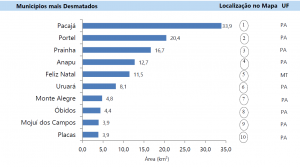 Municípios mais desmatados na Amazônia Legal em novembro de 2014