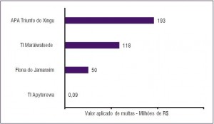 Valor de multas aplicadas entre 2009 e 2011 nas Áreas Protegidas mais desmatadas na Amazônia entre agosto de 2012 e março de 2013 (SAD).