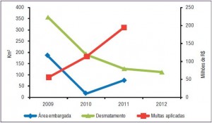 Relação entre desmatamento (Prodes), embargos e multas aplicadas em quatro das Áreas Protegidas mais desmatadas na Amazônia entre agosto de 2012 e março de 2013 (SAD).