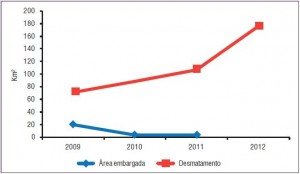 Relação entre desmatamento (Prodes) e área embargada em seis das Áreas Protegidas mais desmatadas na Amazônia entre agosto de 2012 e março de 2013 (SAD).