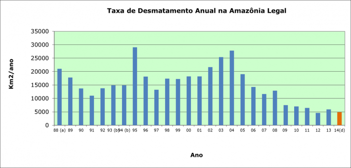 Taxas anuais de desmatamento, medidas pelo sistema Prodes, do INPE. 