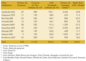tab21_polosmadeireirosAmazonia