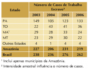 tab_3_trab_escravo