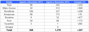 Evolução do desmatamento entre os Estados da Amazônia Legal de agosto de 2013 a novembro de 2013 e agosto de 2014 a novembro de 2014