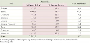 Superfície da Pan-Amazônia por país(a).