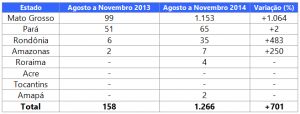 Evolução da degradação floresta entre os Estados da Amazônia Legal de agosto de 2013 a novembro de 2013 e agosto de 2014 a novembro de 2014